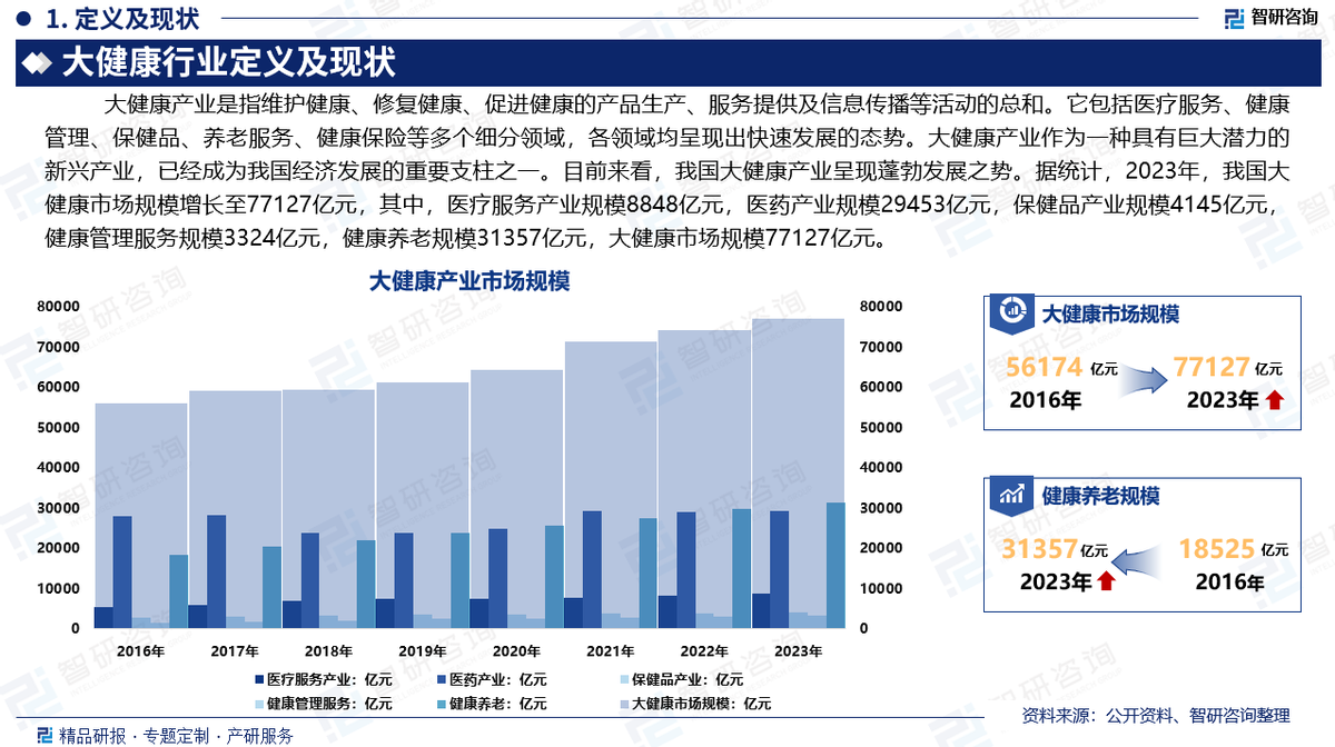 中國大健康行業深度解析 發展概況、市場需求與投資前景預測（智研咨詢）